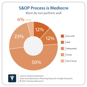 Q1 How well does your company manage its sales and operations planning (S&OP) process